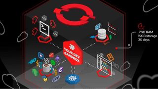 Die Red Hat Developer Sandbox bietet eine private OpenShift-Umgebung mit vorkonfigurierten Entwicklungswerkzeugen. (Red Hat)