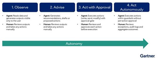 Autonomy levels of AI agents(Image: Gartner)