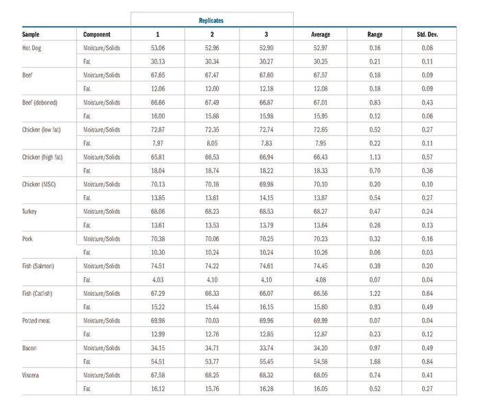 Tabelle 4: Präzision Feuchte Fett Fleisch und Wurstwaren (Quelle: CEM)