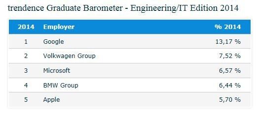  (Bild: trendence Graduate Barometer)