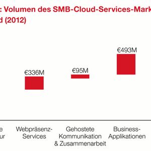 Der SMB-Markt für Cloud Services in Deutschland beläuft sich 2012 auf rund 1,5 Milliarden Euro - Tendenz weiter stark steigend.