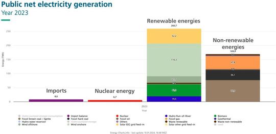 Comparison of renewables, non-renewable and nuclear energy and electricity imports. The graph shows the net electricity generation from power plants for public power supply. Self-consumption of solar power and generation from power plants of "companies in the manufacturing industry and in mining and quarrying", i.e. industrial generation for self-consumption, is not included in this chart.(Source:  © Fraunhofer ISE/energy-charts.info)