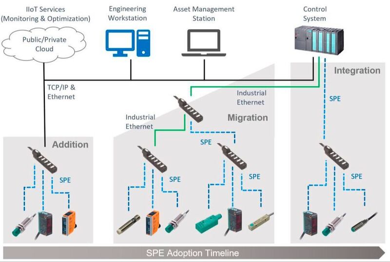 Migrations-Szenario für die Einführung von SPE in die Industrial Automation (TE Connectivity )