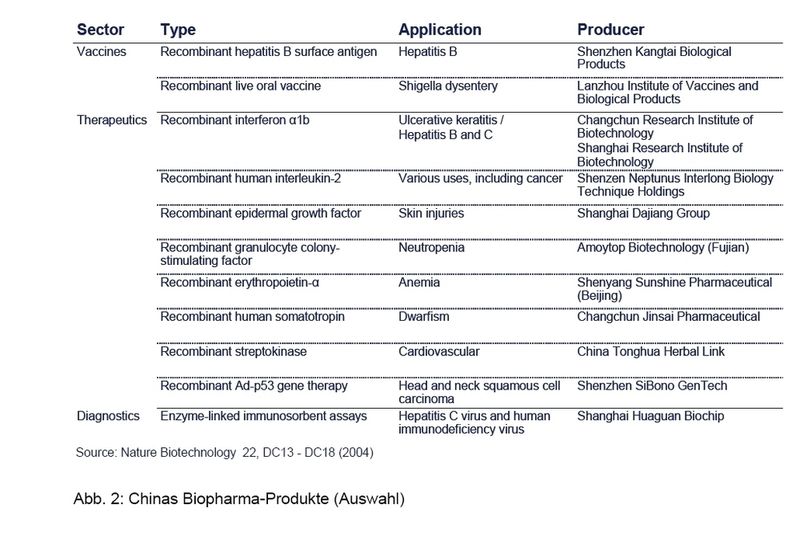 Chinas Biopharma-Produkte (Auswahl); Quelle: Dechema (Archiv: Vogel Business Media)