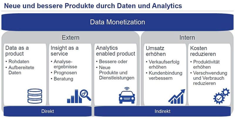Experten definieren fünf Kategorien, wie sich aus einem Datenschatz wirtschaftliche Vorteile erzielen lassen.