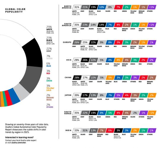  Die Analyse offenbart unterschiedliche Farbpräferenzen je nach Markt und Klimazone.(Bild:  Axalta)