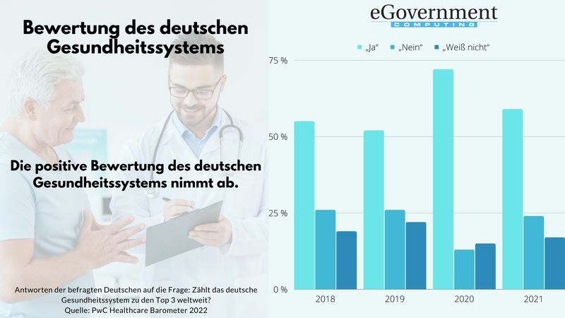 Die Zufriedenheit der Deutschen mit dem Gesundheitssystem nimmt ab, das zeigt das Healthcare-Barometer 2022 von PwC. Nachdem in den Jahren 2018 und 2019 nur jeweils 55 Prozent und 52 Prozent der Befragten das deutsche Gesundheitssystem zu den besten drei der Welt zählten, stieg die Zahl 2020 auf 72 Prozent. Im vergangenen Jahr 2021 hingegen waren es nur noch 59 Prozent. Als Grund Nummer eins für die Unzufriedenheit wurde die mangelnde zeitliche Zuwendung der Ärzte ermittelt. (PwC)