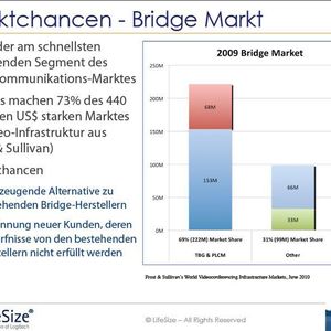 Nach Angaben der Marktforscher von Frost und Sullivan wächst das Segment Infrastruktruktur im Umfeld von Video-Kommunikation am schnellsten. Lifesize will mit der Multipoint Conferencing Unit „Bdidge 2200“ an diesem Markt partizipieren.