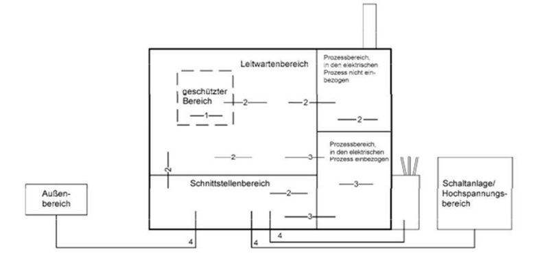 Einteilung von Bereichen in Einrichtungen der Energieerzeugung und -Verteilung. (DIN EN 61000-6-5)