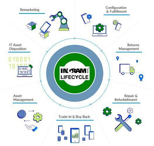Ingram bietet Services rund um den gesamten Lebenszyklus an(Bild:  Ingram Micro)