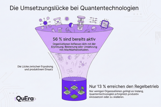 Während 56 Prozent der Befragten Quantencomputing aktiv evaluieren, haben nur 13 Prozent Anwendungen produktiv eingeführt oder skaliert.(Bild:  QuEra Computing)