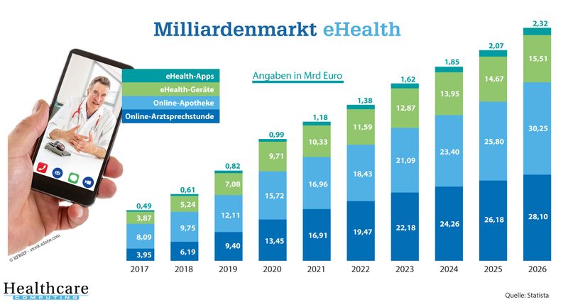 Das Digital-Health-Segment „eHealth“ ist von stetigem Wachstum geprägt. Im Zeitraum von 2017 bis 2021 hat sich der Umsatz des B2C-Marktes beinahe verdreifacht und auch in Zukunft ist mit einem ähnlichen Kurs zu rechnen. Bis 2026 wird ein Marktvolumen von 76,17 Mrd. Euro erwartet; das entspricht, vom Jahr 2022 an, einem jährlichen Umsatzwachstum von 10,62 Prozent.  (Statista)