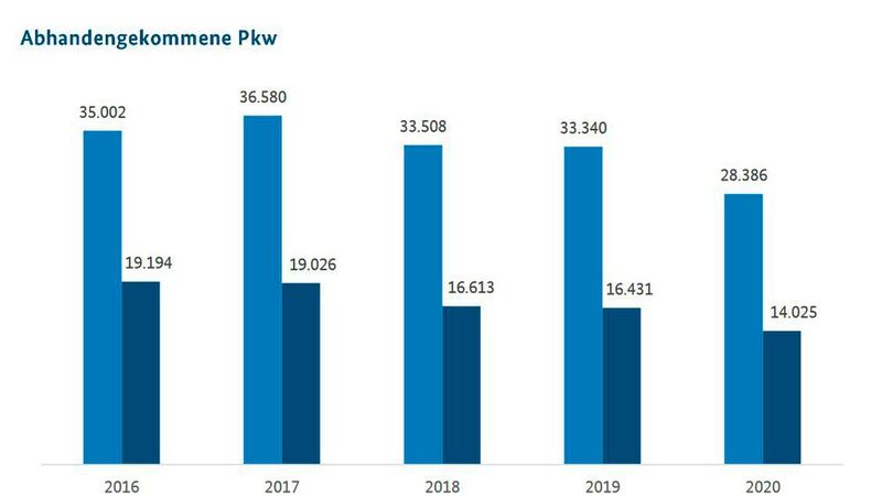 BKA-Statistik zur Kfz-Kriminalität: Das vergangene Jahr zeigt einen deutlichen Rückgang gegenüber den Vorjahren.  (Bild: BKA)