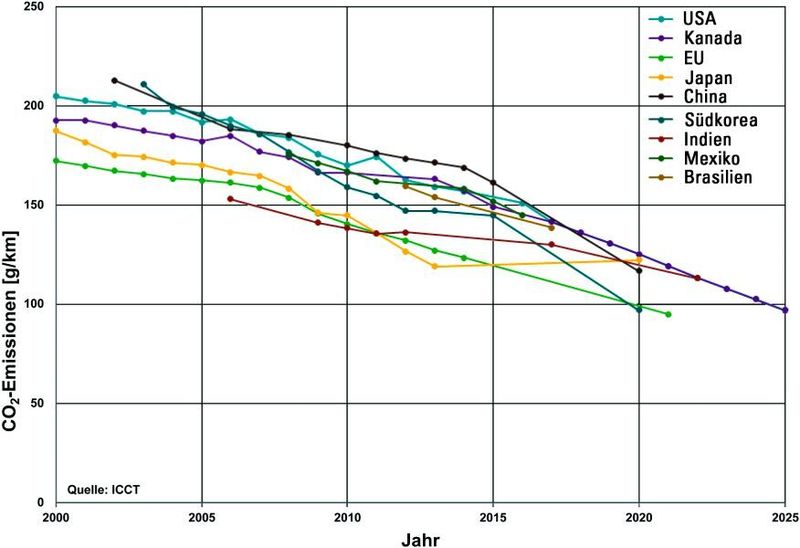 Bild 1: Entwicklung der weltweit verordneten Grenzwerte der CO2-Emission.  (Intersil)