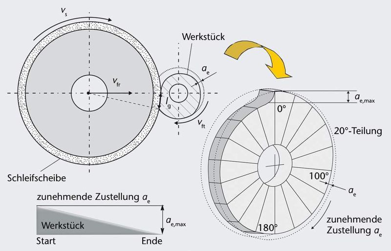 Bild 5: Durch eine kontinuierliche Steigerung der Zustellung ae können die Prozessparameter bestimmt werden, ab denen mit thermischen Schädigungen zu rechnen ist. Bilder: IWT (Archiv: Vogel Business Media)