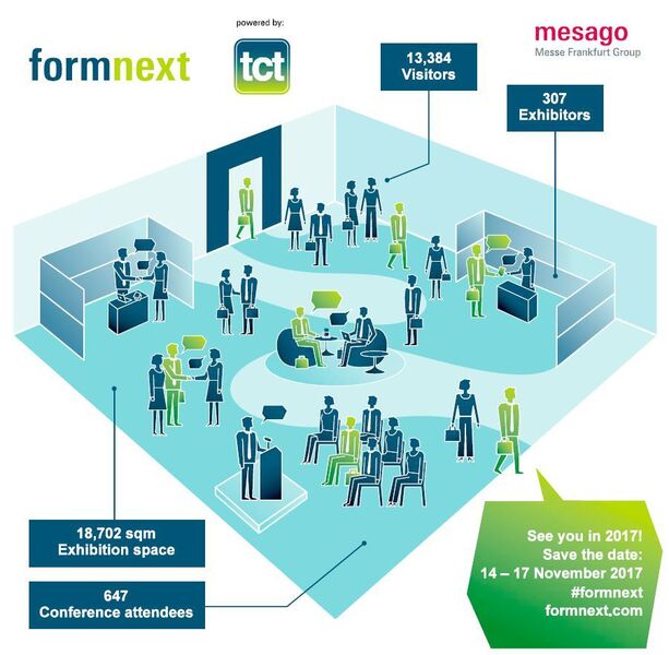Formnext is constantly growing. Since 2016 (see graph), the numbers of exhibitors and the floor space have increased greatly. (Mesago)