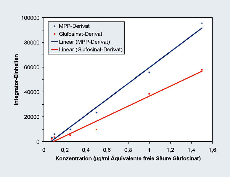 Abb.2: Eichgeraden des Glufosinat- und MPP-Derivates (Mittelwerte
aus 2 Messungen; in Äquivalenten der freien Säure Glufosinat). (Archiv: Vogel Business Media)