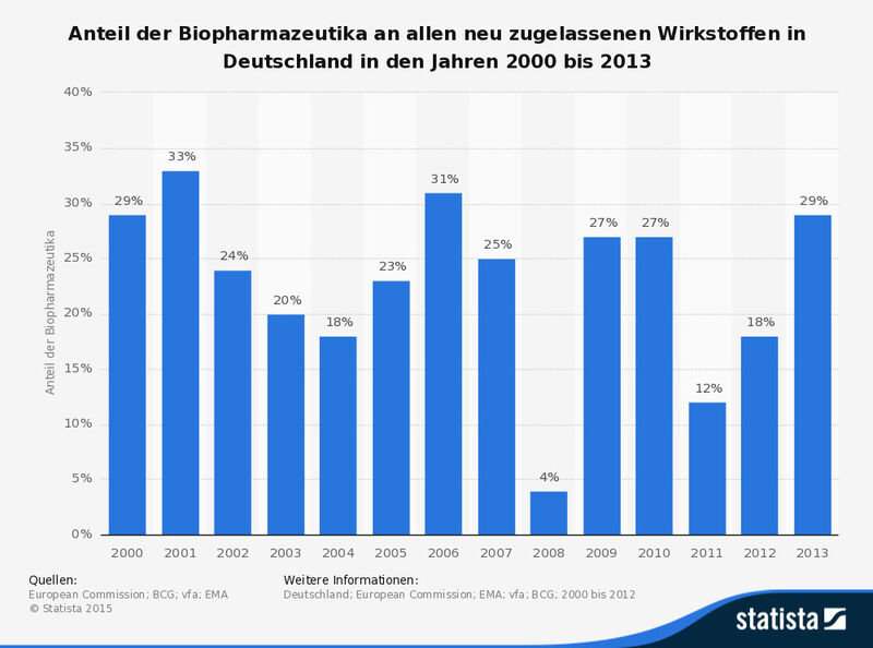 Anteil der Biopharmazeutika an allen neu zugelassenen Wirkstoffen in Deutschland in den Jahren 2000 bis 2013 (Quelle: European Commission; BCG; vfa; EMA; Statista)