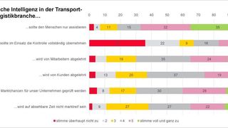 Ergebnisse der Frage: Wie beurteilen Sie den Einsatz künstlicher Intelligenz in der Transport- und Logistikranche? (Messe München)