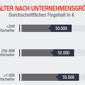 Je größter das Unternehmen, desto besser die Bezahlung: Im Durchschnitt kann das 5.000 Euro ausmachen. (Bild:  Page Personnel)