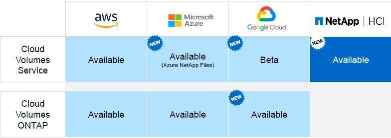 NetApp Cloud Volumes und Cloud Volumes Ontap sind in immer mehr Umgebungen verfügbar. (NetApp)