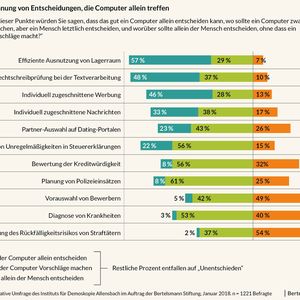 Großes Unbehagen kommt insbesondere dann auf, wenn Entscheidungen statt von Menschen plötzlich von Maschinen getroffen werden sollen.(Bild:  Bertelsmann Stiftung)