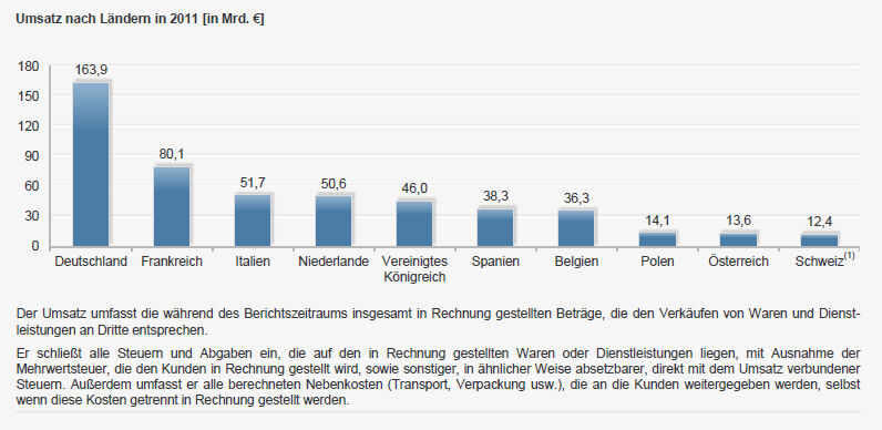 Deutschlands Umsatz bei der Herstellung chemischer Erzeug- nisse ist mit 163,9 Mrd. € zweimal so hoch wie der Umsatz Frankreichs(1) Daten aus 2010Quelle: Statistisches Amt der Europäischen Union (Eurostat) (Bild: Statista)
