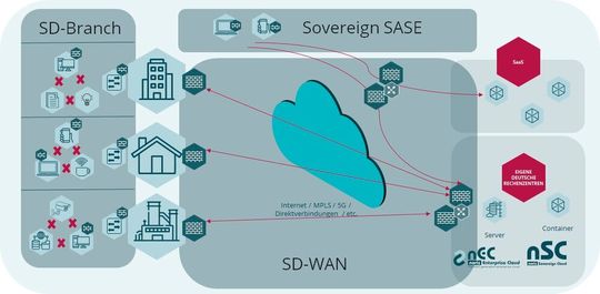 Deutsche Datensouveränität: Sovereign SASE kombiniert die technischen Vorteile einer Cloud mit moderner Cloud-Security.(Bild:  Fortinet)