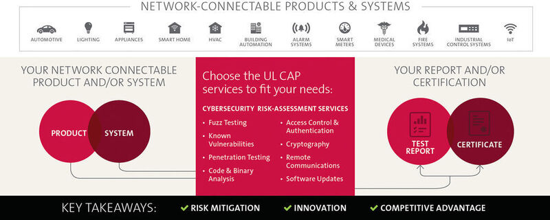Überblick vernetzbarer Produkte und Systeme. (UL)