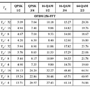 Abbildung 1: Wireless HUMAN Bitraten; Bild: Dr. Franz-Joachim Kauffels