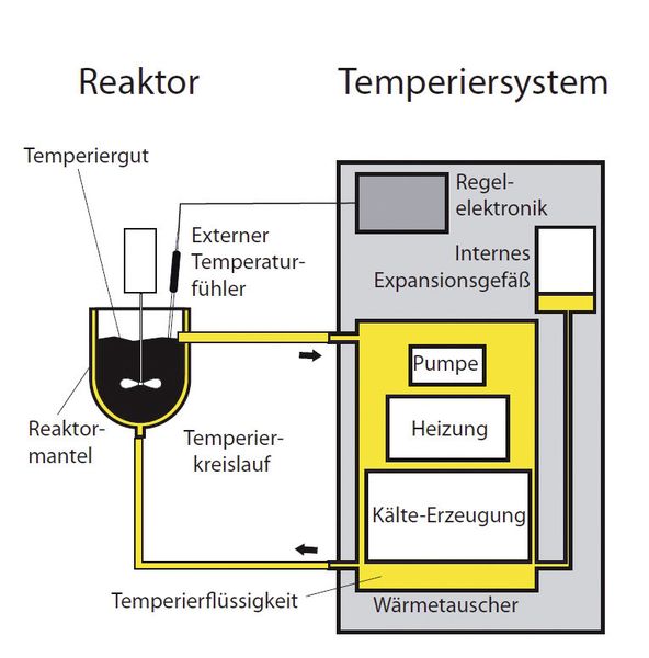 Abb. 2: Das Grundprinzip der Reaktortemperierung (Bild: Julabo)