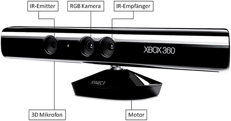 Bild 2: Aufbau der verwendeten Xbox. (Bild: Microsoft)