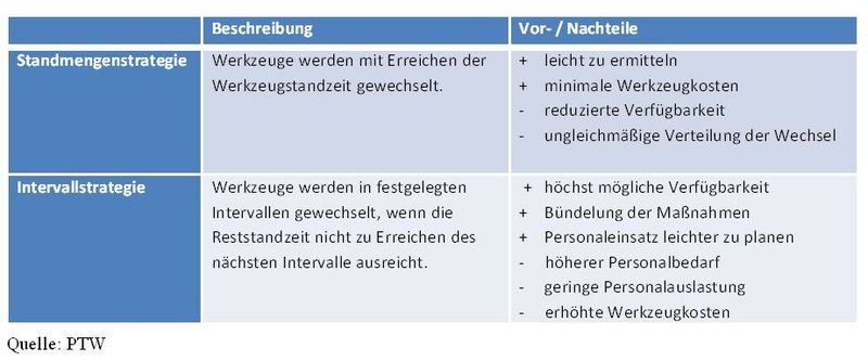 Vergleich der beiden Basisstrategien für Werkzeugwechsel. (Quelle: PTW) (Archiv: Vogel Business Media)