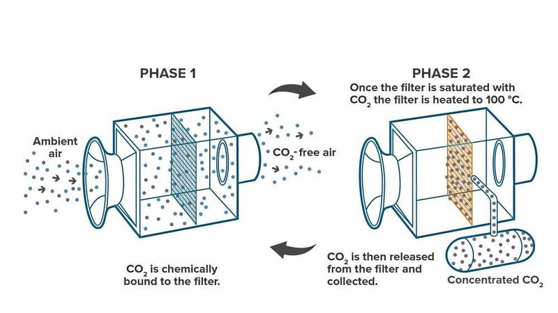 Mit Filtern der Luft Kohlendioxid entziehen: Dioxide Air Capture bezeichnet ein innovatives, in der Schweiz entwickeltes Verfahren, das entscheidend dazu beitragen soll, die weltweit vorgegebenen Klimaziele zu erreichen.   (Climeworks)