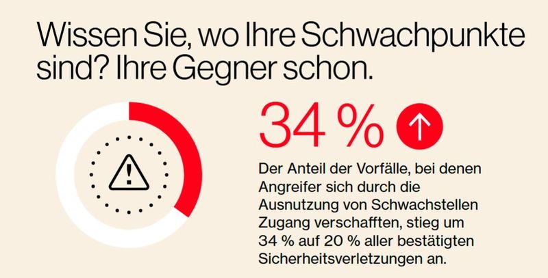 Die Ausnutzung bestehender Schwachstellen nahm auch in diesem Jahr weiter zu, bei 20 Prozent der Vorfälle verschafften die Angreifer sich auf diesem Weg Zugang. Verglichen mit dem Bericht des Vorjahres ist die Ausnutzung vorhandener Schwachstellen um 34 Prozent gestiegen, was teilweise auf Zero-Day-Angriffe auf Edge-Geräte und VPNs zurückzuführen ist. Im Zuge dieser Entwicklung hat sich die Zahl der Angriffe auf Edge- und VPN-Schwachstellen fast verachtfacht und ist von 3 Prozent (im DBIR 2024) auf beeindruckende 22 Prozent (im aktuellen Berichtszeitraum) gewachsen.  (Bild: Infografik zum „Data Breach Investigations Report 2025“ von Verizon.)