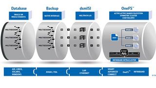 Die  Concat AG und ihr Partner General Storage bieten ein Modul für die Integration von Oracle und „Oracle Exadata“ in Isilon-Systeme von Dell EMC an. (Concat AG)