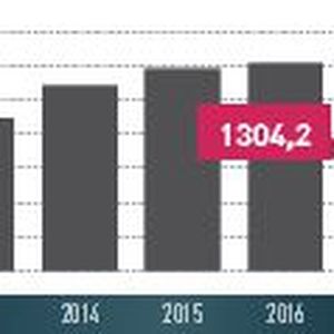 Laseranlagen mit CO2-, Festkörper- und Diodenlasern: Auftragseingang Standort Deutschland. Wert in Mio. Euro. (Quelle:  VDMA, Arbeitsgemeinschaft Laser für die Materialbearbeitung)