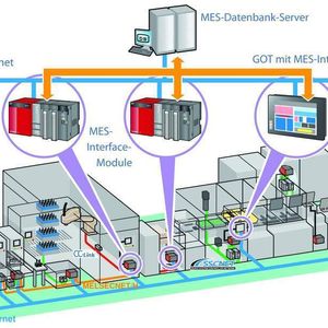 Über die MES Interface Funktion der Bediengeräte lassen sich auch Steuerungen anderer Hersteller direkt an die Datenbanksysteme der Managementprogramme anbinden. Die Auswahl der Daten für die Steuerung der Produktions- und Geschäftsprozesse erfolgt einfach mit der Bediengerätesoftware