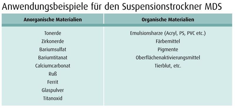 Anwendungsbeispiele für den Suspensionstrockner MSD (Quelle: Nara) (Archiv: Vogel Business Media)