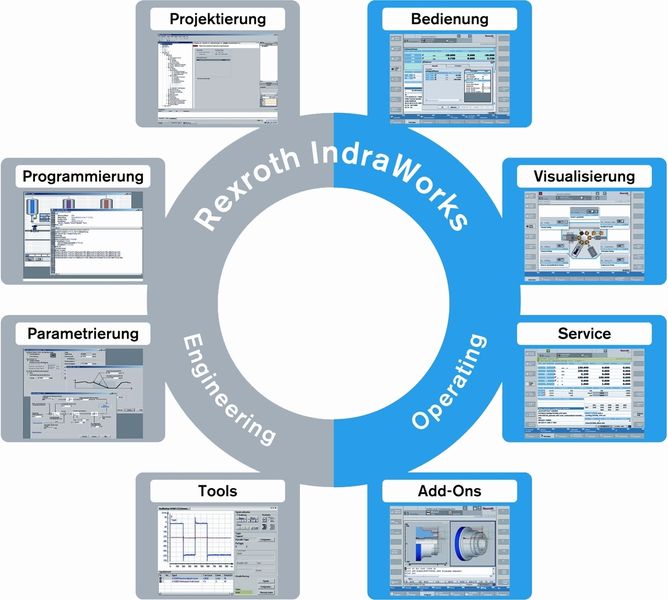 Bild 4: Das Engineering-Framework Indra-Works integriert alle notwendigen Softwarewerkzeuge in eine einheitliche Umgebung. Bilder: Bosch Rexroth (Archiv: Vogel Business Media)