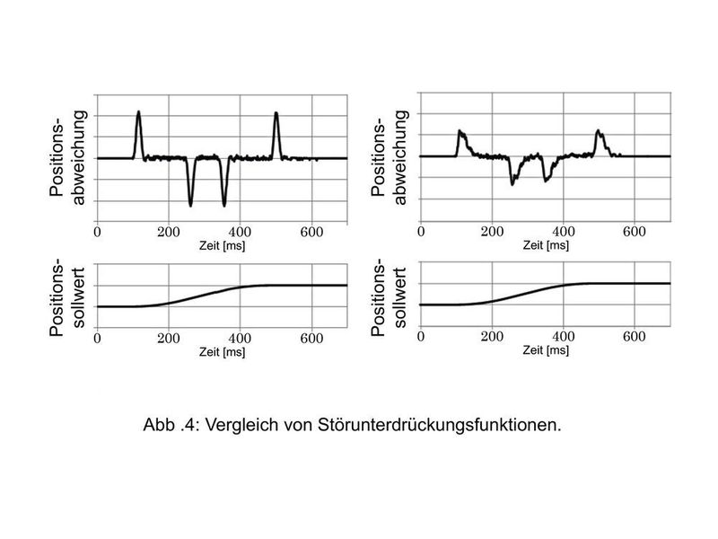 Um die Leistungsfähigkeit dieses Verfahrens zu zeigen, wurde der Positionsfehler eines Motors verglichen, der mit dem erwarteten und mit dem 30-fachen des erwarteten Massenträgheitsmoments angetrieben wurde.  (Panasonic Electric Works)