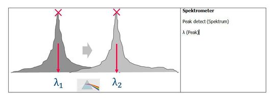 FBG-Auswerteprinzipien: Spektrometer.(Bild:  imc)