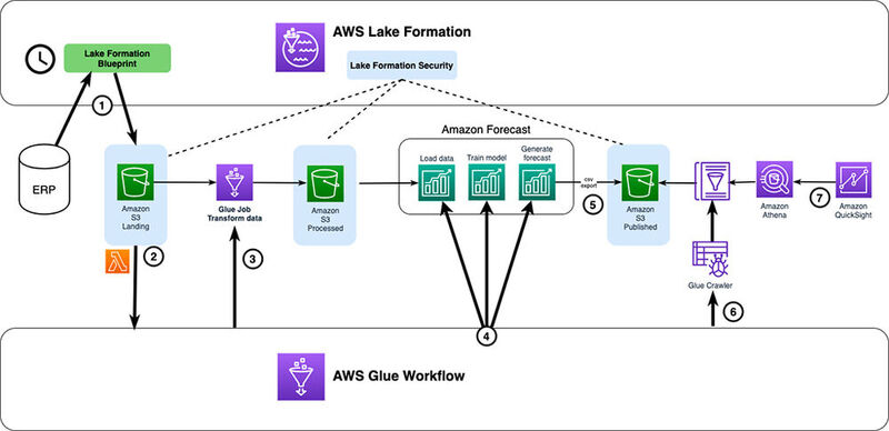 Mit AWS-Diensten lassen sich ohne ML-Erfahrungen Prognosen durchführen. Die Abbildung zeigt die End-to-End-Systemarchitektur einer dafür geeigneten Lösung aus den Diensten Amazon Forecast, AWS Lake Formation, AWS Glue und Amazon QuickSight.