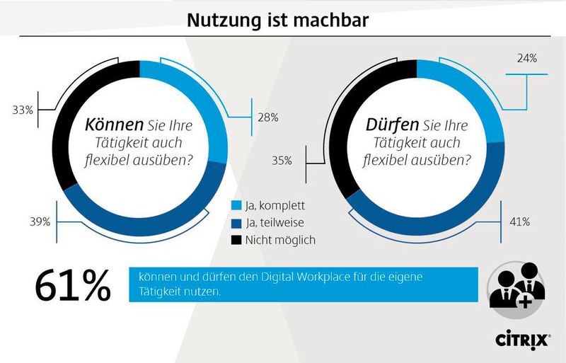 Nicht alle Unternehmen gestatten ihren Mitarbeitern, flexibel zu arbeiten – auch wenn die Voraussetzungen gegeben wären. Nur 24 Prozent dürfen sich vollständig flexibel nach Vorbild des Digital-Workplace-Konzepts organisieren. (Crisp Research)