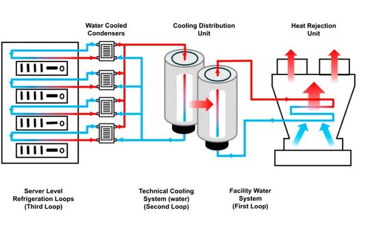 Die zweiphasige Flüssigkühlung von Infiniflux überträgt die Abwärme an Facility-Wasserkreisläufe.(Bild:  Infiniflux)