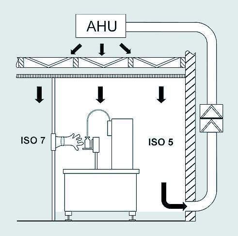 Passiver cRABS – Die Umgebung des RABS liegt in diesem Fall in der Klasse 10 000 (ISO 7) vor und die Laminar-Flow-Decke entspricht der Klasse 100 (ISO 5). Die Schutzverkleidung der Maschine schließt direkt mit der LAF-Decke ab. Der passive cRABS verfügt über ein zentrales HVAC-Gerät. Hundertprozent Umluft mit Vorfilter in der Abluft schützen die Klimakanäle. Die Reinigbarkeit der Umluftkanäle und ein kontaminationsfreier Wechsel der Filter ist jederzeit möglich. Der Eingriffe in den Arbeitsbereich erfolgt über Handschuhe. (Archiv: Vogel Business Media)