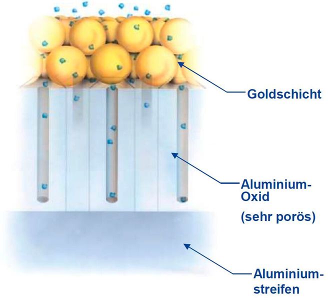 Die weitverbreiteste Möglichkeit ist hier die Alumium-Oxid Technologie. Hier stehen verschiedene Sensorfamilien mit Zusatzfunktionen für Druck- und Temperaturmessung zur Verfügung (Bild: Thomsen Messtechnik)