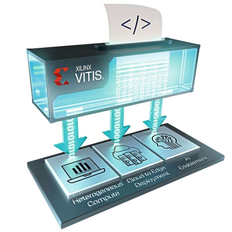 Bild 3: Die einheitliche Software-Plattform Vitis stellt über 900 vordefinierte Bibliotheken für die Hardware-Beschleunigung typischer Aufgaben bereit.