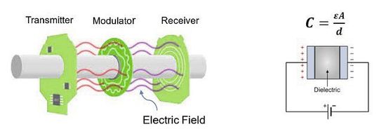 Bild 4: Ein kapazitiver Encoder. (Bild:  Allegro MicroSystems)