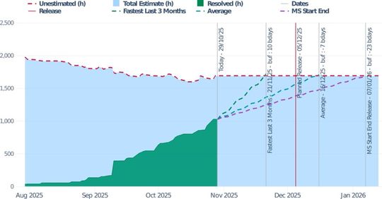 Bild 6: Verbessertes Burn-up-Diagramm.(Bild:  Tasking)